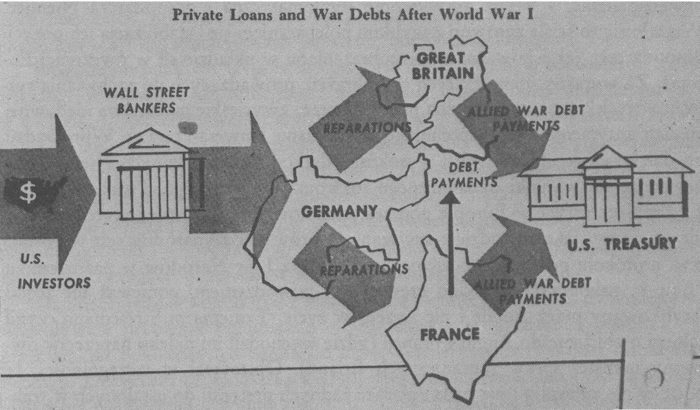 Flow chart of loans and repayments of war debts after the adoption of the Dawes Plan in 1924 from American banks through Germany, England, France back to America